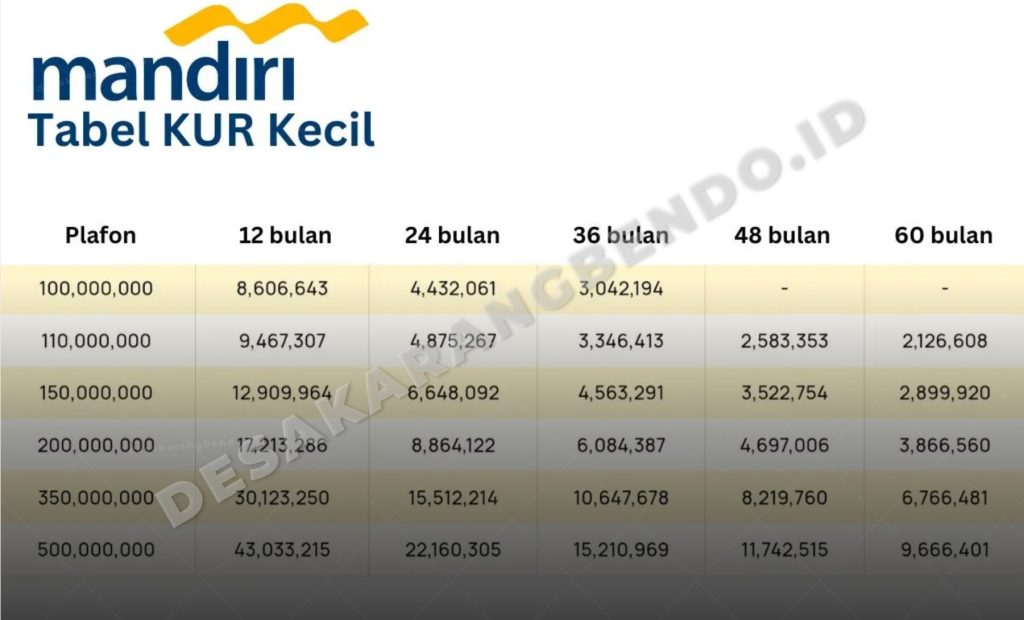 KUR Mandiri 2026 Sudah Dibuka! Cek Tabel Angsuran, Syarat, dan Cara Daftar